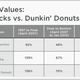 starbucks vs dunkin